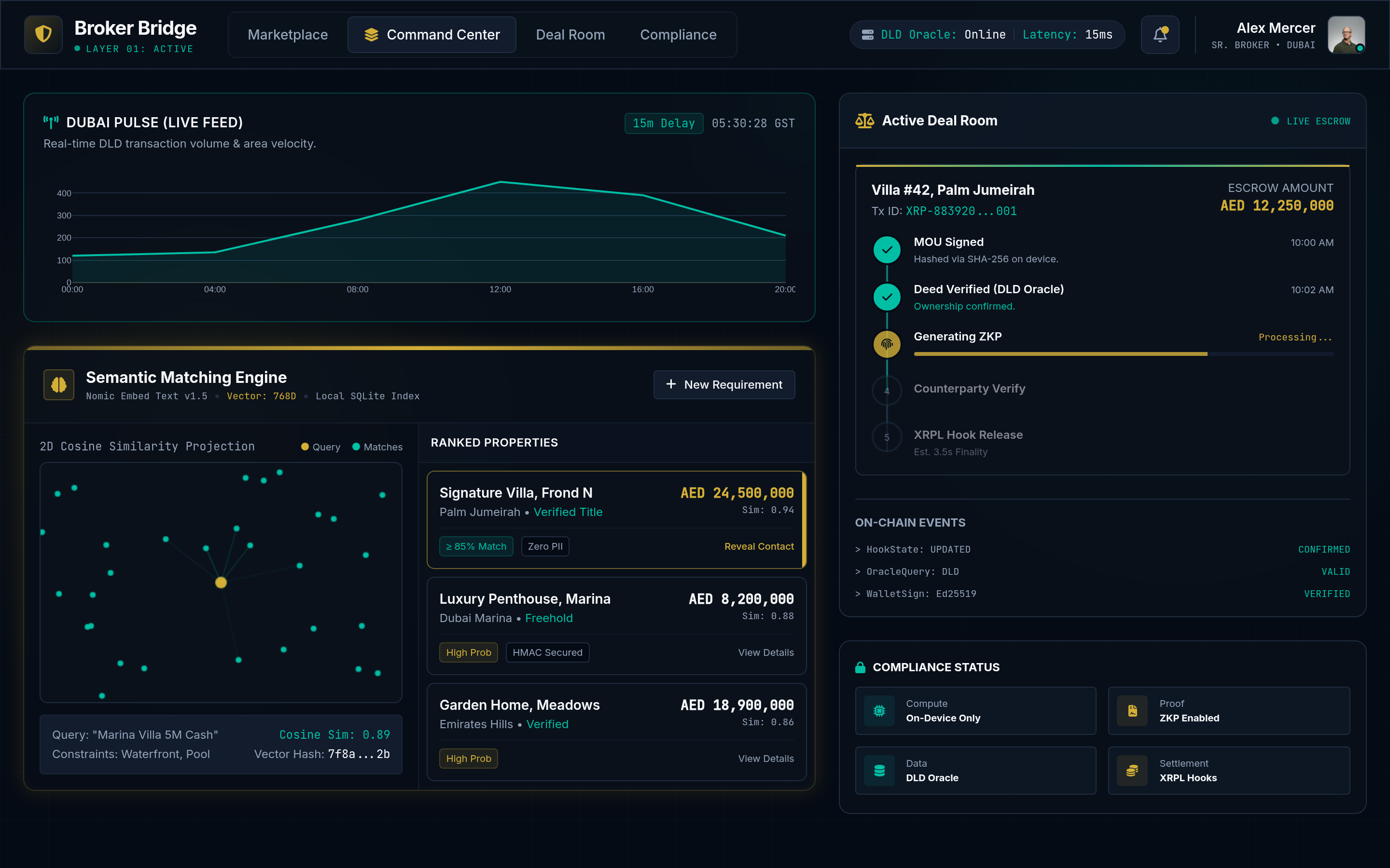 Broker Bridge Command Center showing Dubai Pulse live feed, the on-device Semantic Matching Engine with a 2D cosine projection and vector hash, ranked properties including a AED 24.5M Signature Villa on Frond N, an Active Deal Room tile for a Palm Jumeirah villa with AED 12.25M in escrow, on-chain events, and a four-pillar compliance status card